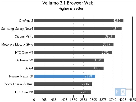 Google Nexus 6P Vellamo 3.1 Browser - Web