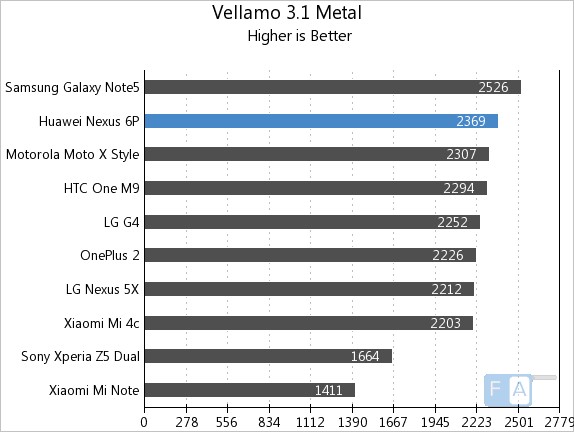 Google Nexus 6P Vellamo 3.1 - Metal