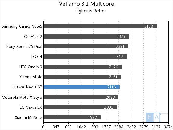 Google Nexus 6P Vellamo 3.1 MultiCore