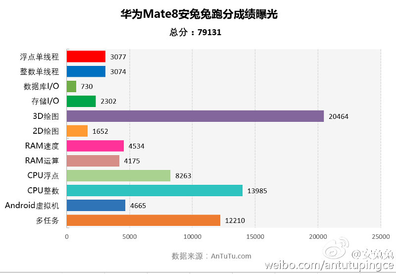 Huawei Mate 8 benchmark leak