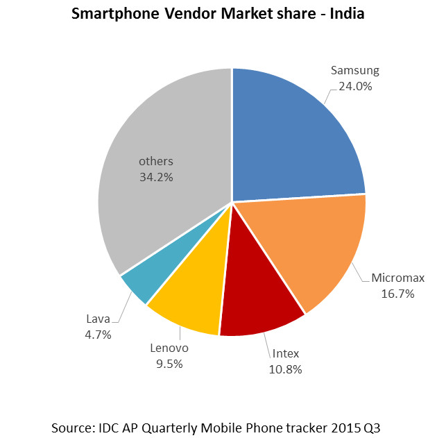 IDC Indian smartphone market share Q3 2015