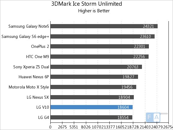 LG V10 3D Mark Ice Storm Unlimited