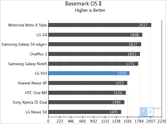 LG V10 Basemark OS II