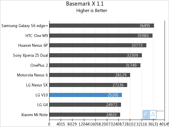 LG V10 Basemark X 1.1