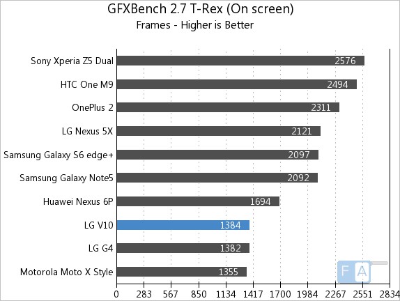 LG V10 GFXBench 2.7 T-Rex OnScreen