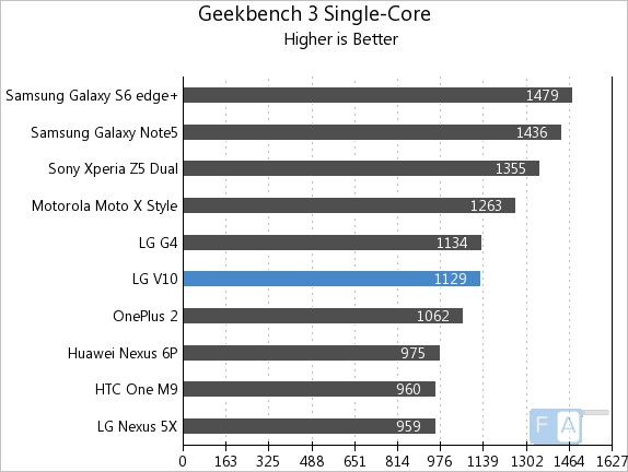 LG V10 Geekbench 3 Singlecore
