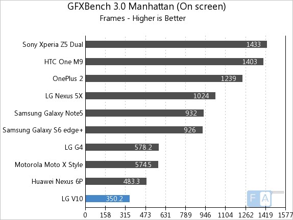 LG V10 Geekbench 3.0 Manhattan OnScreen