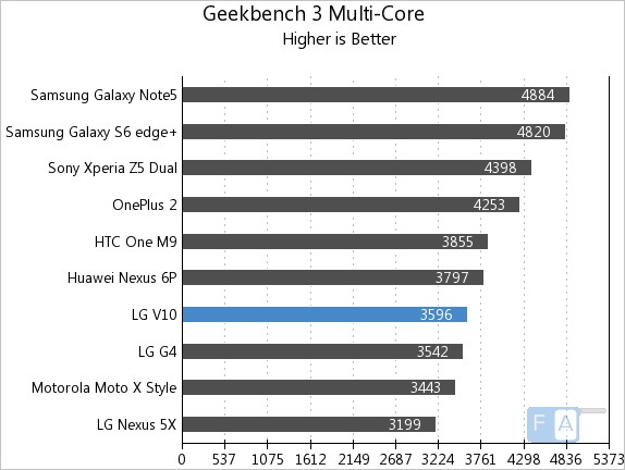 LG V10 Geekbench Multicore
