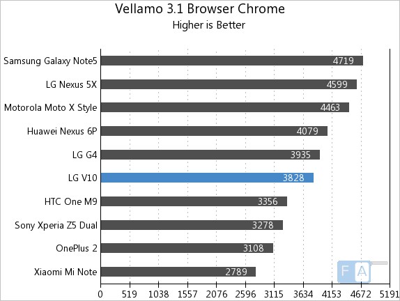 LG V10 Vellamo Browser - Chrome