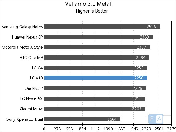 LG V10 Vellamo Metal