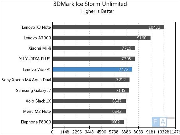 Lenovo Vibe P1 3D Mark Ice Storm Unlimited