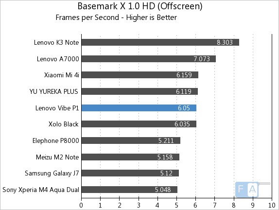Lenovo Vibe P1 Basemark X 1.0 OffScreen