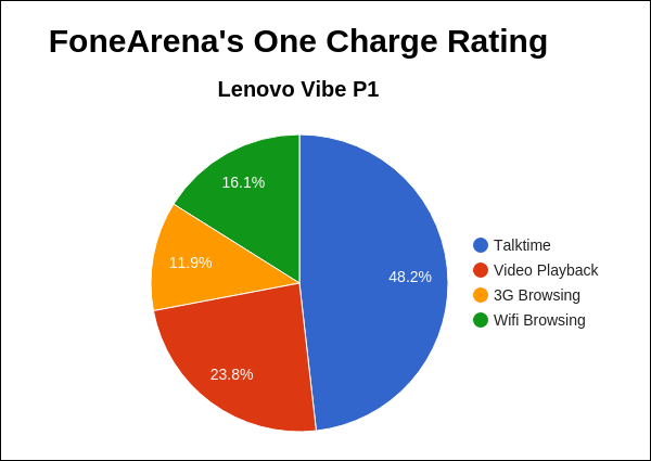 Lenovo Vibe P1 FA One Charge Rating Pie Chart