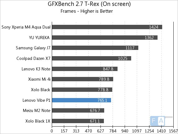 Lenovo Vibe P1 GFXBench 2.7 T-Rex OnScreen