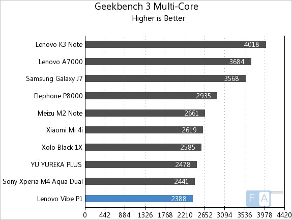 Lenovo Vibe P1 Geekbench 3 Multi-Core