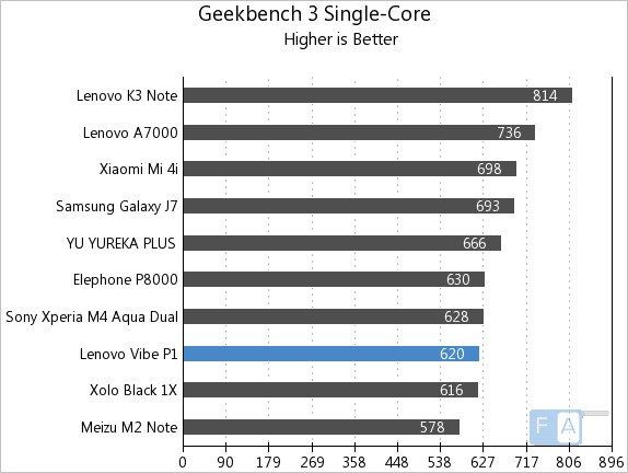 Lenovo Vibe P1 Geekbench 3 Single-Core
