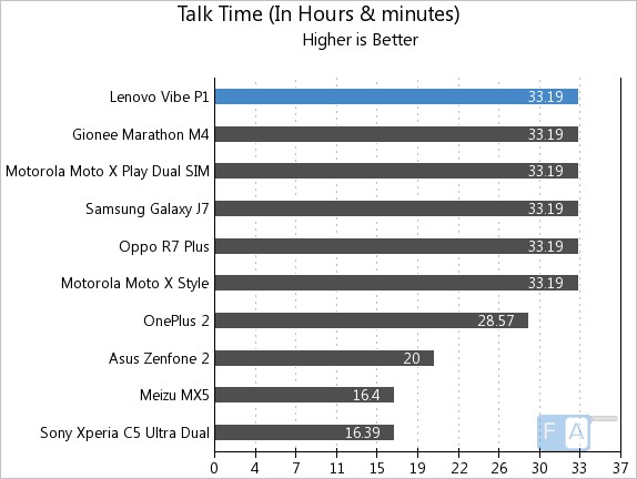 Lenovo Vibe P1 Talk Time