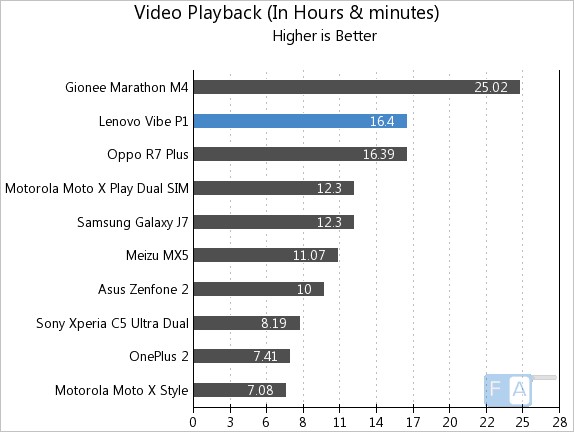 Lenovo Vibe P1 Video Playback