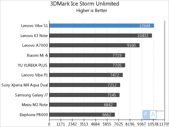 Lenovo Vibe S1 3D Mark Ice Storm Unlimited