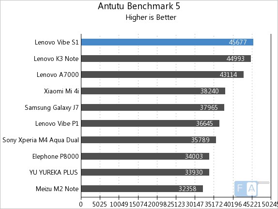 Lenovo Vibe S1 AnTuTu Benchmark 5