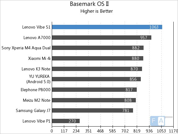Lenovo Vibe S1 Basemark OS II