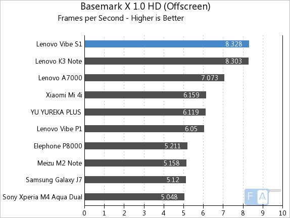Lenovo Vibe S1 Basemark X 1.0 OffScreen