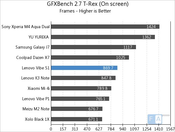 Lenovo Vibe S1 GFXBench 2.7 T-Rex OnScreen