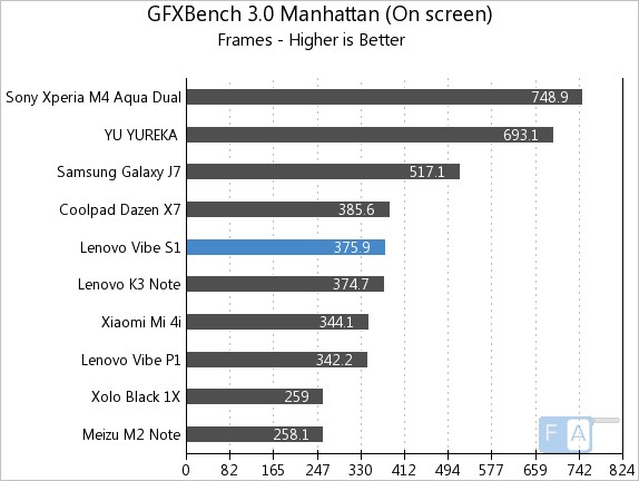 Lenovo Vibe S1 GFXBench 3.0 Manhattan OnScreen