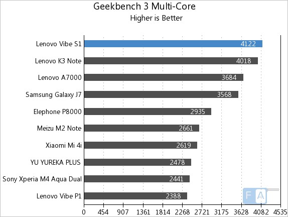 Lenovo Vibe S1 Geekbench 3 Multi-Core
