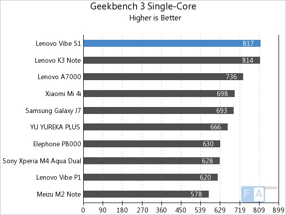 Lenovo Vibe S1 Geekbench 3 Single-Core