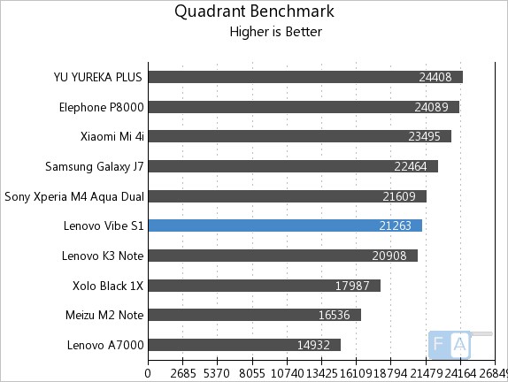 Lenovo Vibe S1 Quadrant Benchmark