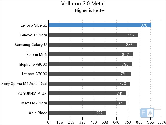 Lenovo Vibe S1 Vellamo 2 Metal