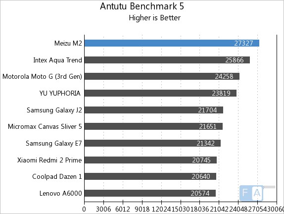 Meizu m2 AnTuTu Benchmark 5