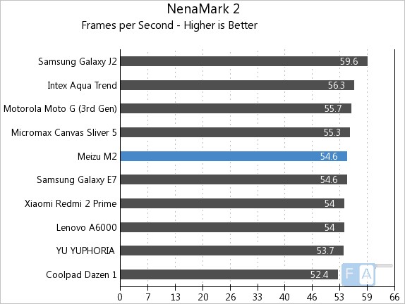 Meizu m2 NenaMark 2