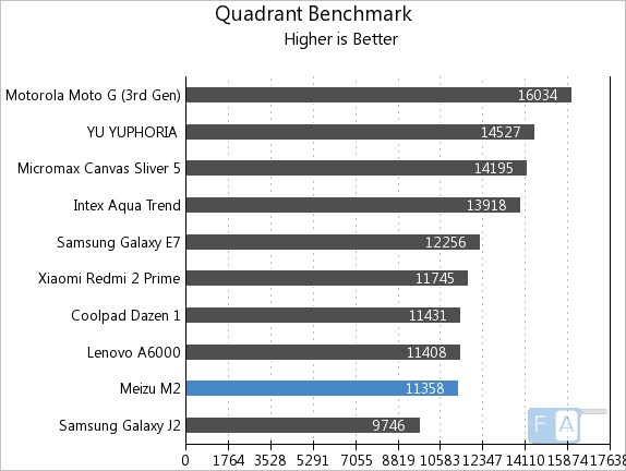 Meizu m2 Quadrant Benchmark