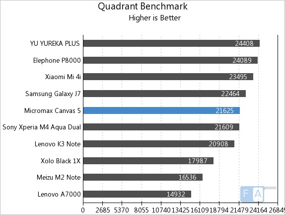 Micromax Canvas 5 Quadrant