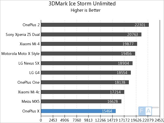 OnePlus X 3D Mark Ice Storm Unlimited