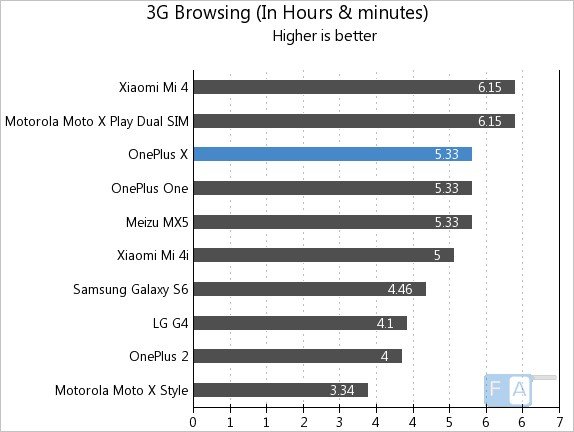 OnePlus X 3G Browsing