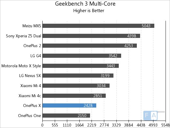 OnePlus X GeekBench 3 Multi-Thread