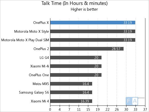 OnePlus X Talk Time