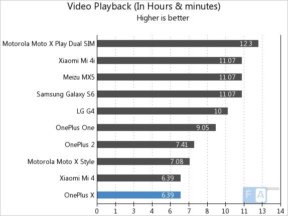 OnePlus X Video Playback