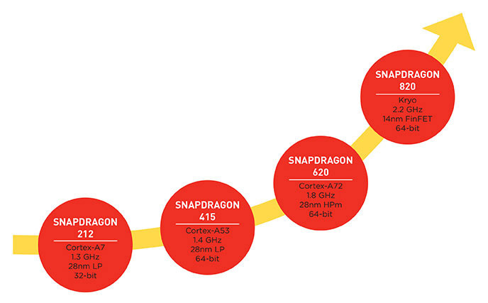 Qualcomm Snapdragon 820 CPU