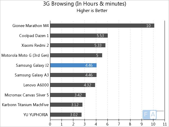 Samsung Galaxy J2 Battery Life Test