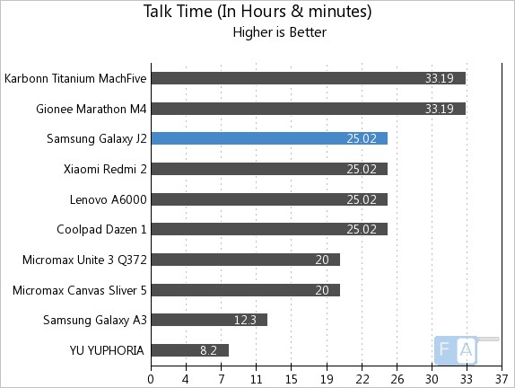 Samsung Galaxy J2  Talk Time