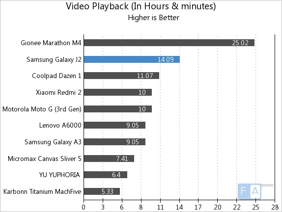 Samsung Galaxy J2 Battery Life Test