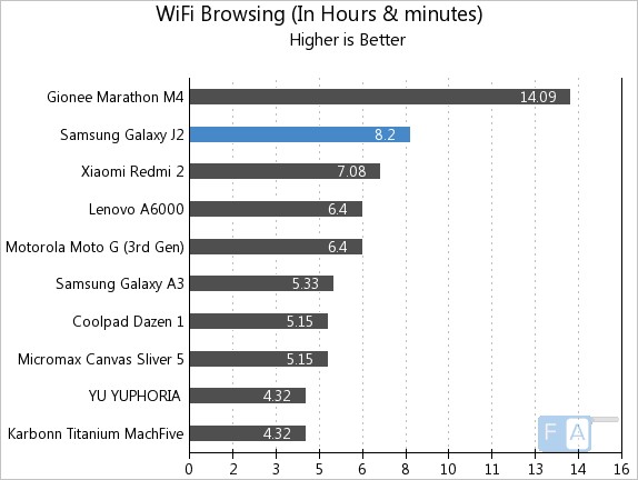 Samsung Galaxy J2 WiFi Browsing