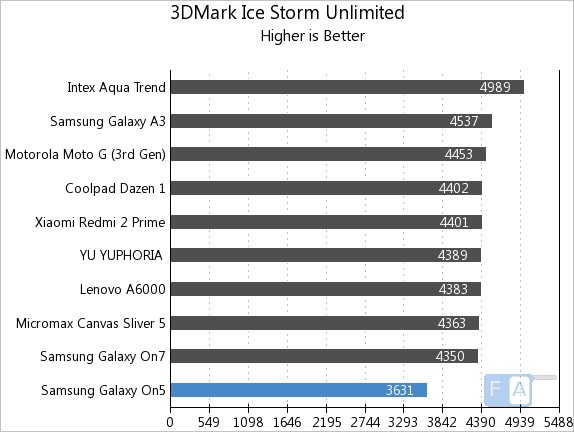 Samsung Galaxy On5 3D Mark Ice Storm Unlimited