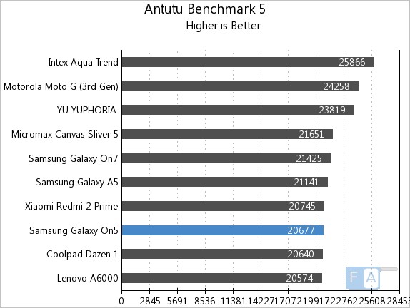 Samsung Galaxy On5 AnTuTu 5