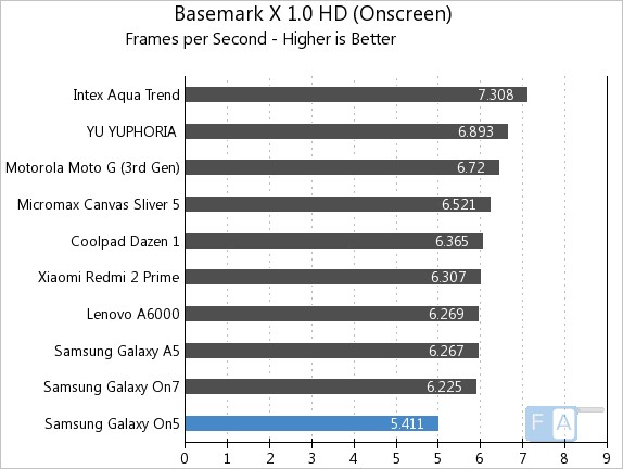 Samsung Galaxy On5 Basemark X 1.0 OnScreen