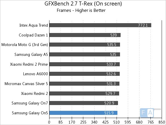Samsung Galaxy On5 GFXBench 2.7 T-Rex OnScreen